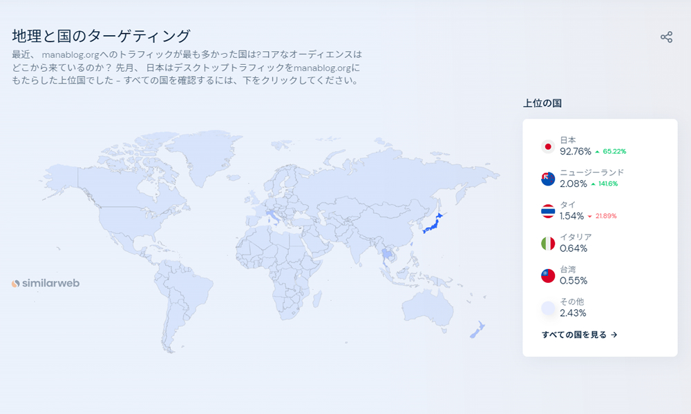 Similarwebの地理と国のターゲティング